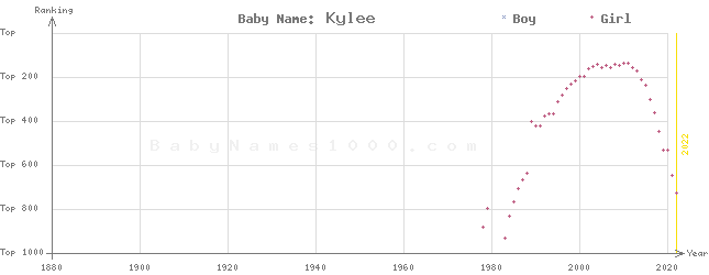 Baby Name Rankings of Kylee