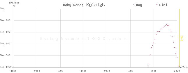 Baby Name Rankings of Kyleigh