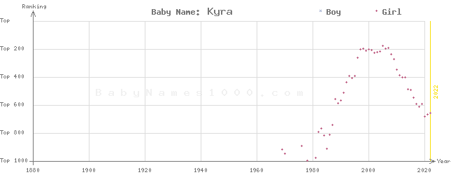 Baby Name Rankings of Kyra