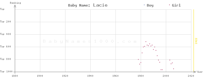 Baby Name Rankings of Lacie