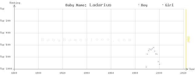 Baby Name Rankings of Ladarius