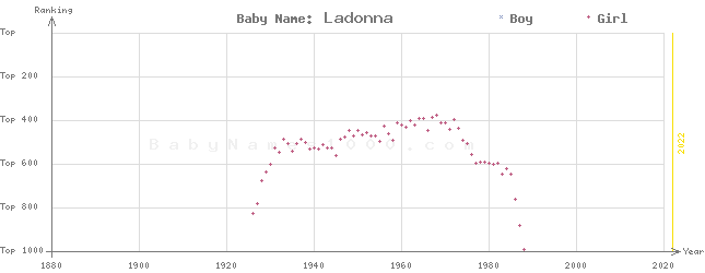 Baby Name Rankings of Ladonna