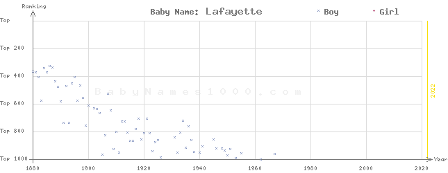 Baby Name Rankings of Lafayette
