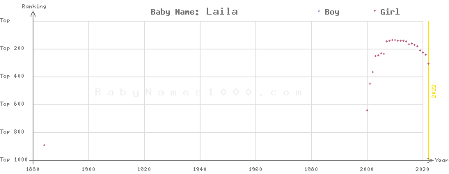 Baby Name Rankings of Laila