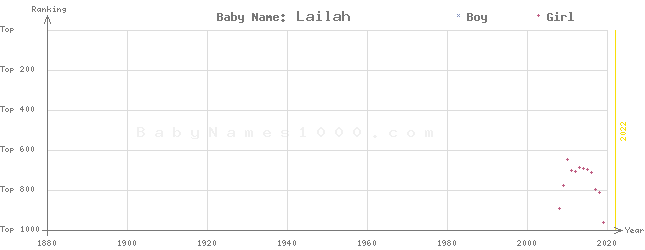 Baby Name Rankings of Lailah