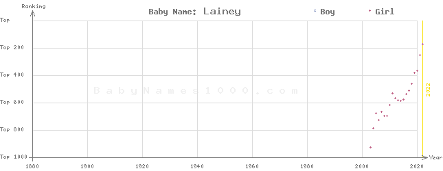 Baby Name Rankings of Lainey