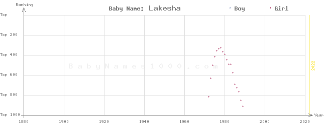 Baby Name Rankings of Lakesha