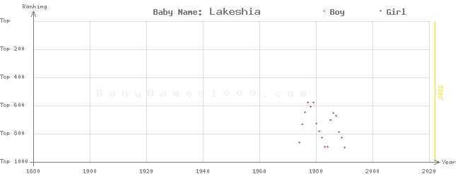 Baby Name Rankings of Lakeshia