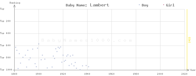Baby Name Rankings of Lambert