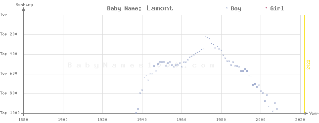 Baby Name Rankings of Lamont