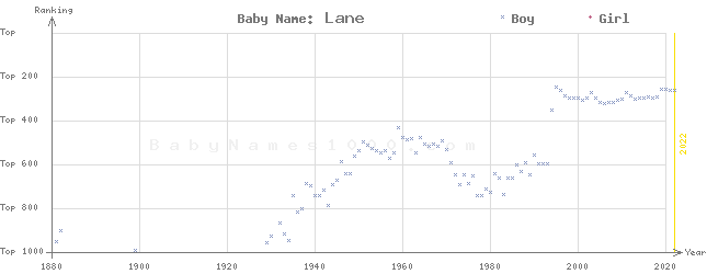 Baby Name Rankings of Lane
