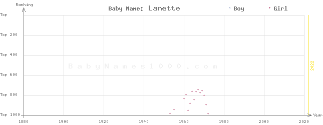 Baby Name Rankings of Lanette