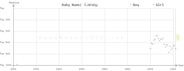 Baby Name Rankings of Laney