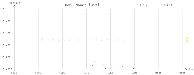 Baby Name Rankings of Lani