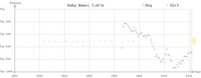 Baby Name Rankings of Lara