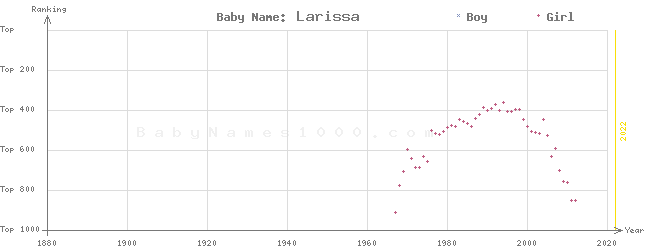 Baby Name Rankings of Larissa