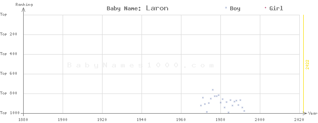 Baby Name Rankings of Laron