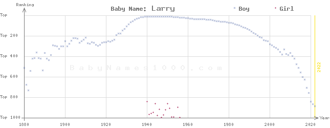Baby Name Rankings of Larry