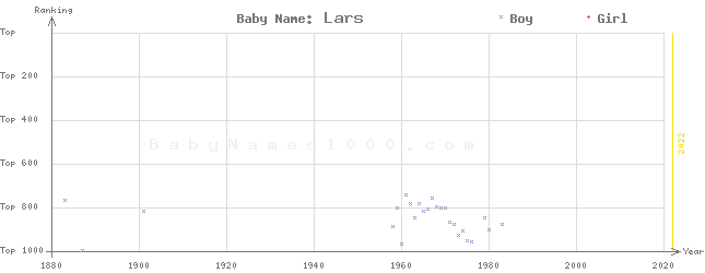 Baby Name Rankings of Lars