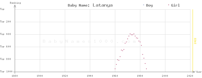Baby Name Rankings of Latanya