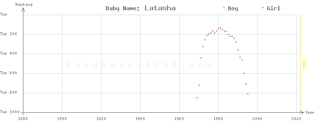 Baby Name Rankings of Latasha