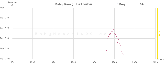 Baby Name Rankings of Latosha