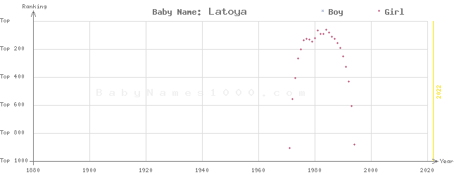Baby Name Rankings of Latoya