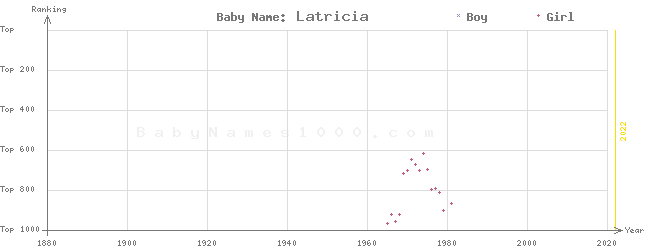Baby Name Rankings of Latricia