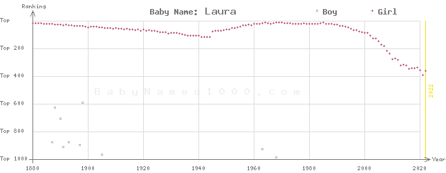 Baby Name Rankings of Laura