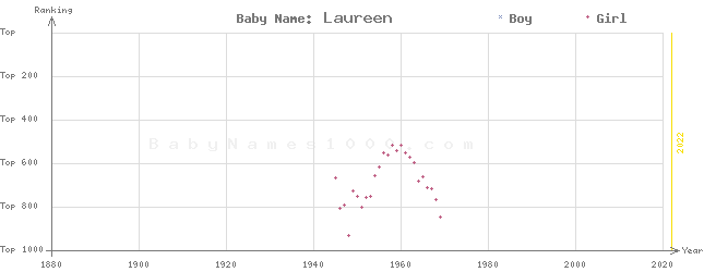 Baby Name Rankings of Laureen