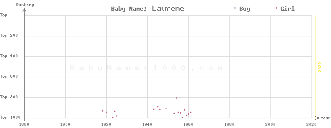 Baby Name Rankings of Laurene
