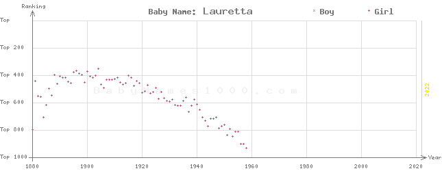Baby Name Rankings of Lauretta