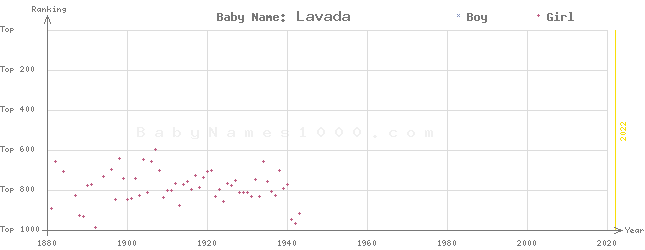 Baby Name Rankings of Lavada