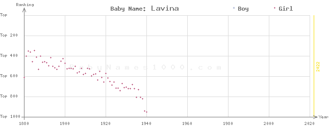Baby Name Rankings of Lavina