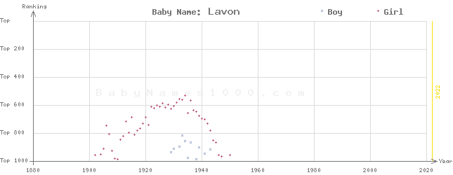 Baby Name Rankings of Lavon
