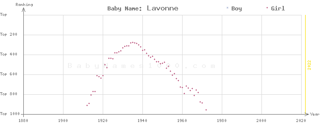 Baby Name Rankings of Lavonne