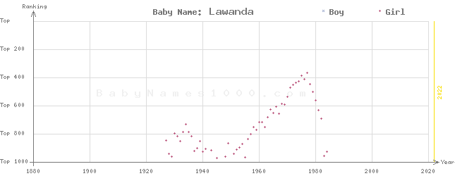 Baby Name Rankings of Lawanda