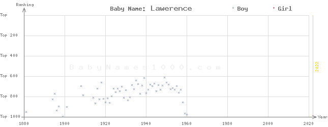 Baby Name Rankings of Lawerence
