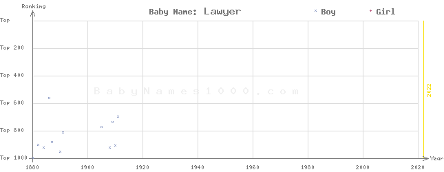 Baby Name Rankings of Lawyer
