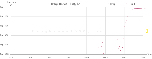 Baby Name Rankings of Layla