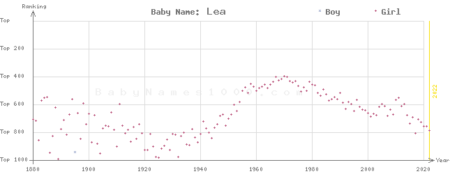 Baby Name Rankings of Lea