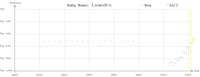 Baby Name Rankings of Leandro