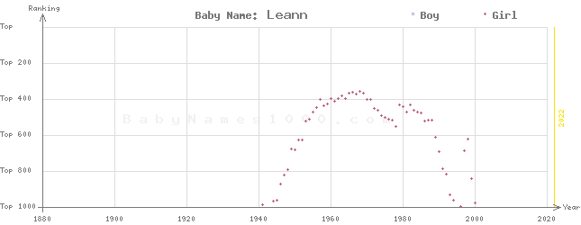 Baby Name Rankings of Leann