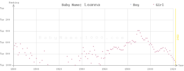 Baby Name Rankings of Leanna