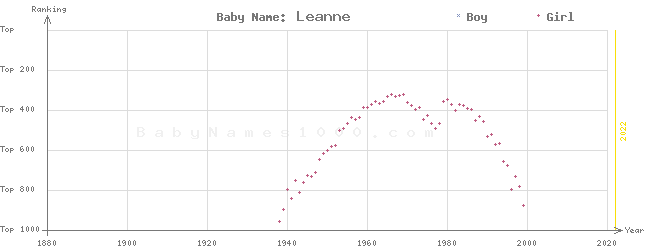 Baby Name Rankings of Leanne