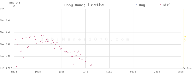 Baby Name Rankings of Leatha