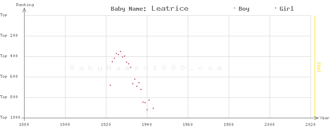 Baby Name Rankings of Leatrice