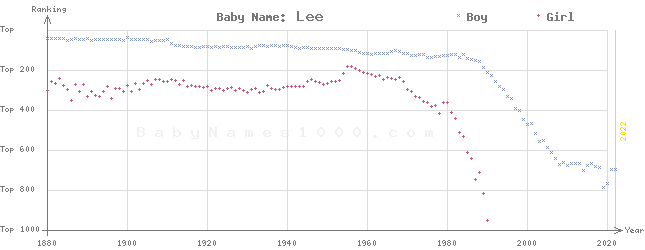 Baby Name Rankings of Lee
