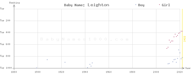 Baby Name Rankings of Leighton