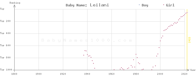 Baby Name Rankings of Leilani